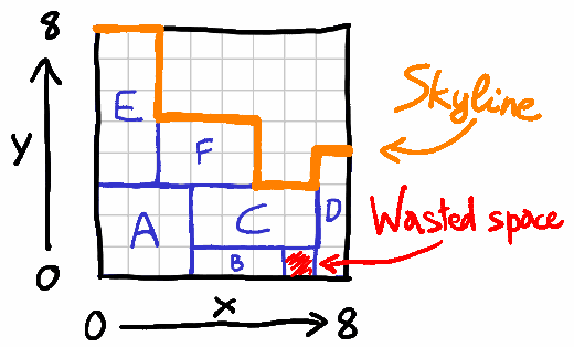 Illustration of the skyline and wasted space